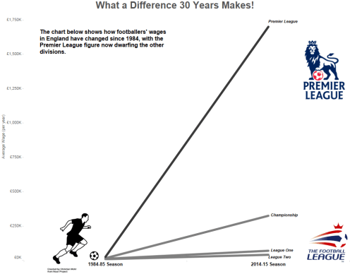footballer-wage-dashboard