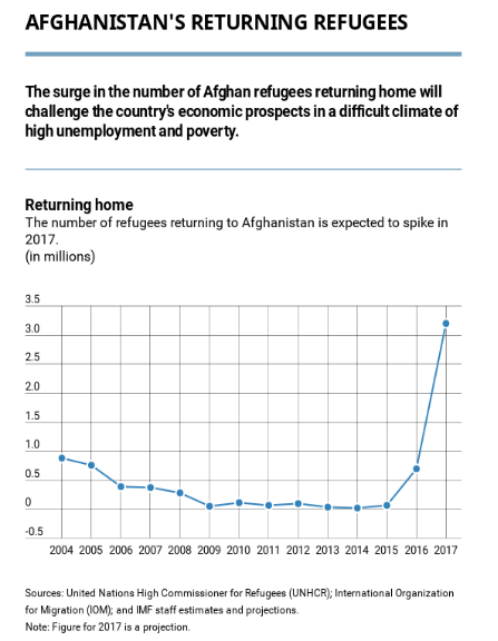 Afghan Returnee Population.PNG
