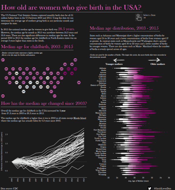 Average Childbirth Age in the USA v2