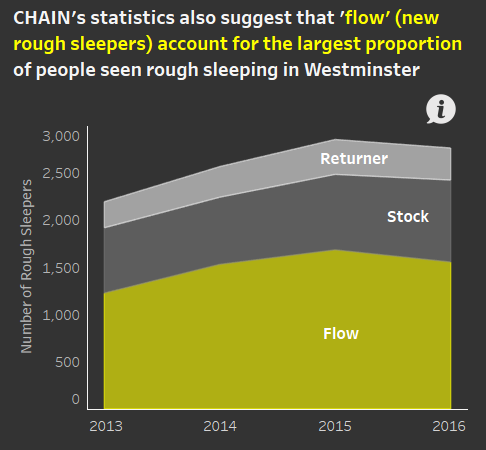 Homeless Chain Homelessness in the UK – Tomorrow Today #VizForSocialGood – Sarah Loves ...