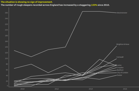 Homelessness Trends
