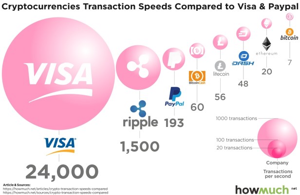 Transactions-Speeds-Cryptocurrencies