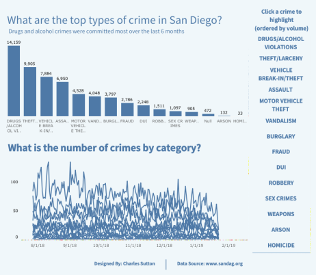 100 Days of San Diago Crime.png