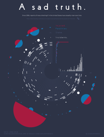A SAD TRUTH - MASS SHOOTINGS IN THE US.