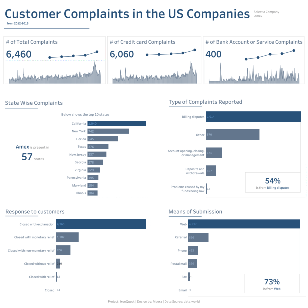 Meera - Customer Complaints Dashboard
