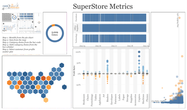 Ojoswi - SuperStore Metrics