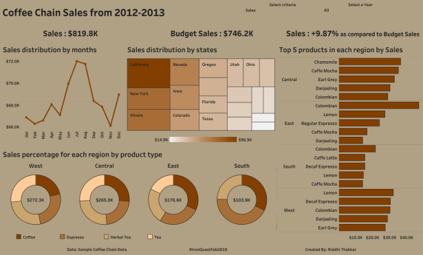 Riddhi - Coffee Chain Sales