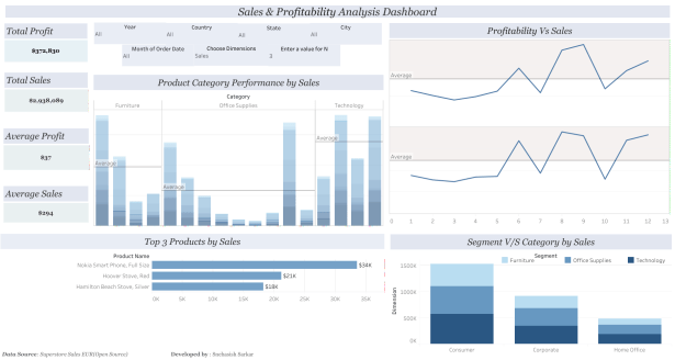 Snehasish - Sales &amp; Profitability Dashboard