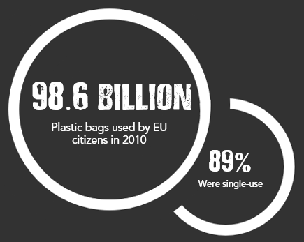 Stats - EU bag use 2010