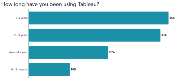 Iron Quest How long using Tableau